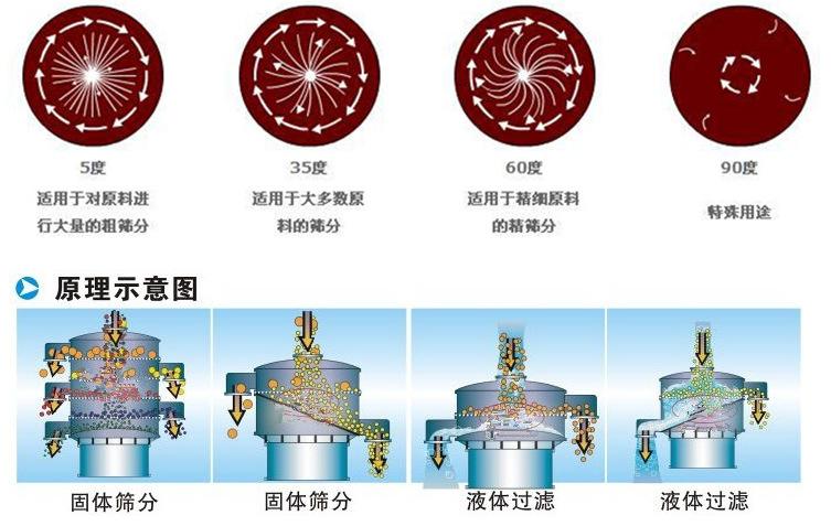 三氯蔗糖粉超聲波振動篩工作原理：振動電機夾角作用5度：適用于對原料進行大量的粗篩。35度適用于大多數原料的篩分60度適用于精細原料的精篩。90度特殊用途。