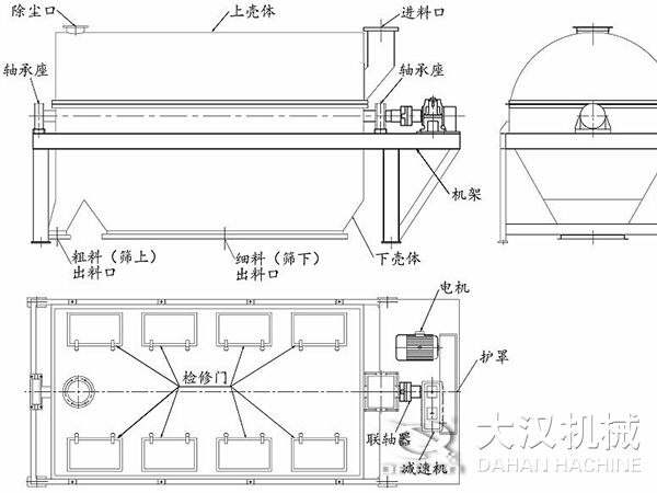 滾筒篩結構：進料口，軸承座，機架，下殼機，細料出料口，粗料出料口，軸承座，除塵口，上殼體。
