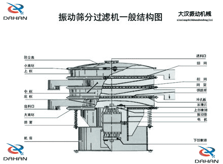 移動式振動篩結構：防塵蓋，小束環，中框，底框，出料口，進料口，沖孔板電機等。