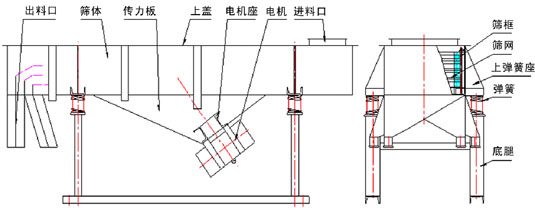 出料口，篩體，傳力板，上蓋，電機座，電機，篩網，上彈簧座。