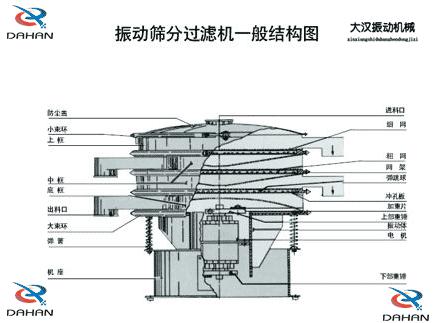 DH-800振動篩產品結構：防塵蓋，小束環，上框，中框，底框，大束環 ，機座，進料口，沖孔板等。