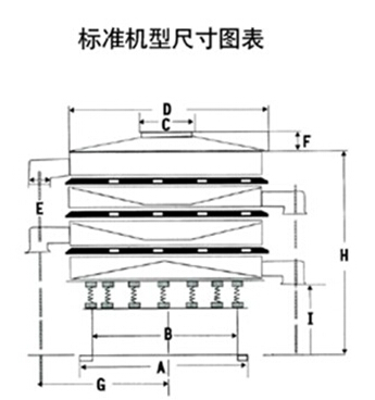 豆漿過濾振動篩一般結構圖與尺寸表：H為高A為底座寬度C為進料口寬度，D為防塵蓋寬度，E為出料口與出料口之間的高度。