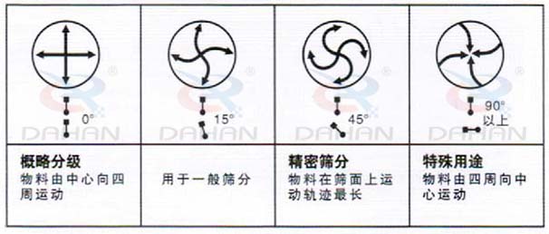 DH-800振動篩：概略分級：物料由中心向四周運動，用于一般篩分，精度篩分：物料在篩面上運動軌跡較長。特殊用途：物料有四周向中心運動。