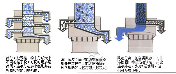 塑料防腐振動篩：篩分：把顆粒，粉塵篩分成大小不同的粒子段，可同時用多層篩網，連續篩分選多個級別并能控制較窄的粒度范圍。篩出雜質：高性能篩機在高流量處理過程中，能迅速清除百分含量低的大顆粒或小顆粒。漿渣分離：把各類漿液中的非溶性固體物質迅速清楚，并能連續排渣，多為1層使用，但也可多層使用。