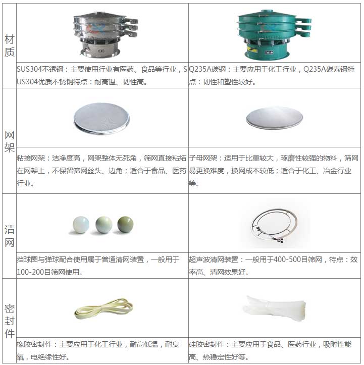 氣體保護超聲波振動篩的優勢：材質優勢：304不銹鋼：主要使用行業有：醫藥，食品等行業，US304優質不銹鋼特點：耐高溫，韌性高。子母網架結構：適用于比重較大，磨琢性較強的物料，篩網已更換，換網成本低：適合于化工，冶金行業等。超聲波清網裝置：一般于400-500目篩網，特點：效率高，清網效果好。硅膠密封件：主要應用于食品，醫藥行業，吸附性能高，熱穩定性好等。