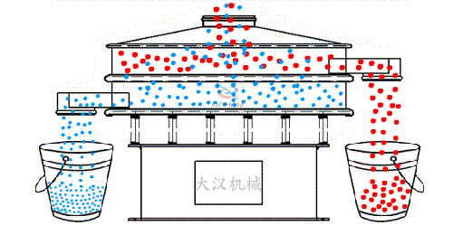 藜麥振動篩工作原理圖物料從進料口進入篩體內利用振動電機的不斷振動帶動物料在，篩網上做篩分運動，已到達物料分級篩分的目的。