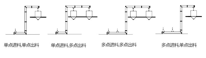 Z型斗式提升機單，多點進料模擬簡圖展示