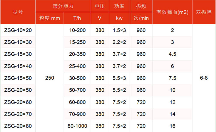 洗煤振動篩技術參數主要展示：有效篩面2-16㎡，功率：1.5-7.5kw篩分能力t/h10-1000.