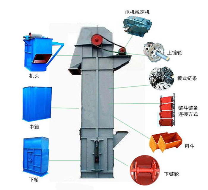 Ne斗式提升機主要結構有：電機減速機，上鏈輪，板式鏈條，料斗，下鏈輪等。
