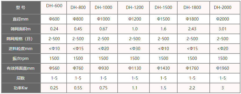 功率kw：0.25-3，層數：1-5層，有效篩面直徑mm：560-1960
