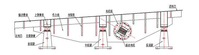 振動輸送機主要由槽體、槽架、底架、主振簧、導向板、隔振簧、驅動裝置及進出料口等組成。