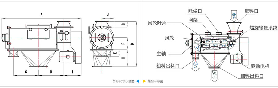 氣旋篩分機結構：除塵口，網籠，風輪葉片，風輪，主軸，粗料出料口，進料口，螺旋輸送系統，驅動電機等。