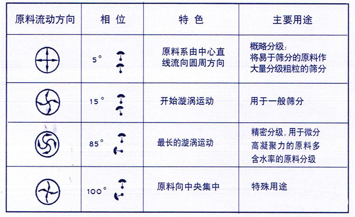 移動式旋振篩概略分級：物料由中心向四周運動，用于一般篩分，精密篩分：物料在篩面上運動軌跡較長，特殊用途：物料有四周向中心運動。