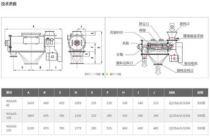 氣旋篩結構圖：進料口，除塵口，網架，風輪葉，風輪，主軸，粗料出料口，驅動電機，細料出料口等。