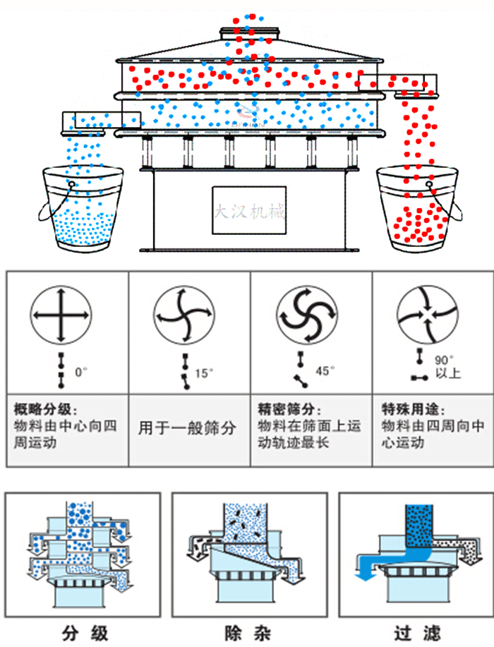 旋振篩工作原理和偏心塊夾角角度調整：0度屬于概略分級：物料由中心向四周運動。15度用于一般篩分，45度精密篩分物料在篩面上運動軌跡最長。90度特殊用途物料有四周向中間運動。