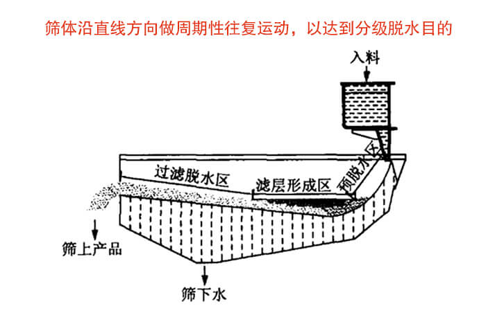 礦用脫水篩物料篩分流程物料從入料口進入經過預脫水區，濾層形成區，過濾脫水區然后產生篩上物于篩下物。