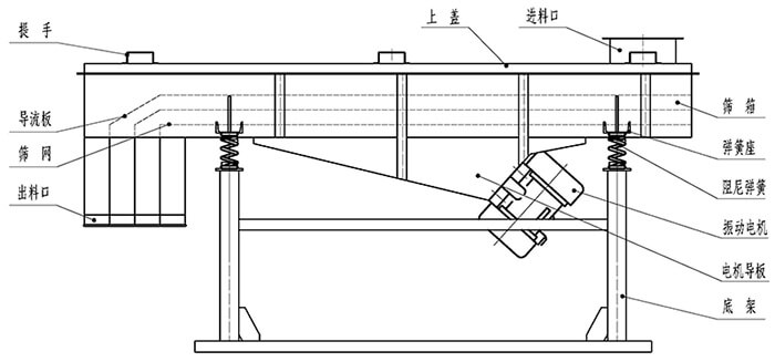 小麥清理振動篩結構：出料口，振動電機，支撐架，彈簧，進料口。